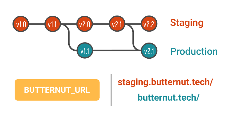 deployment environment model